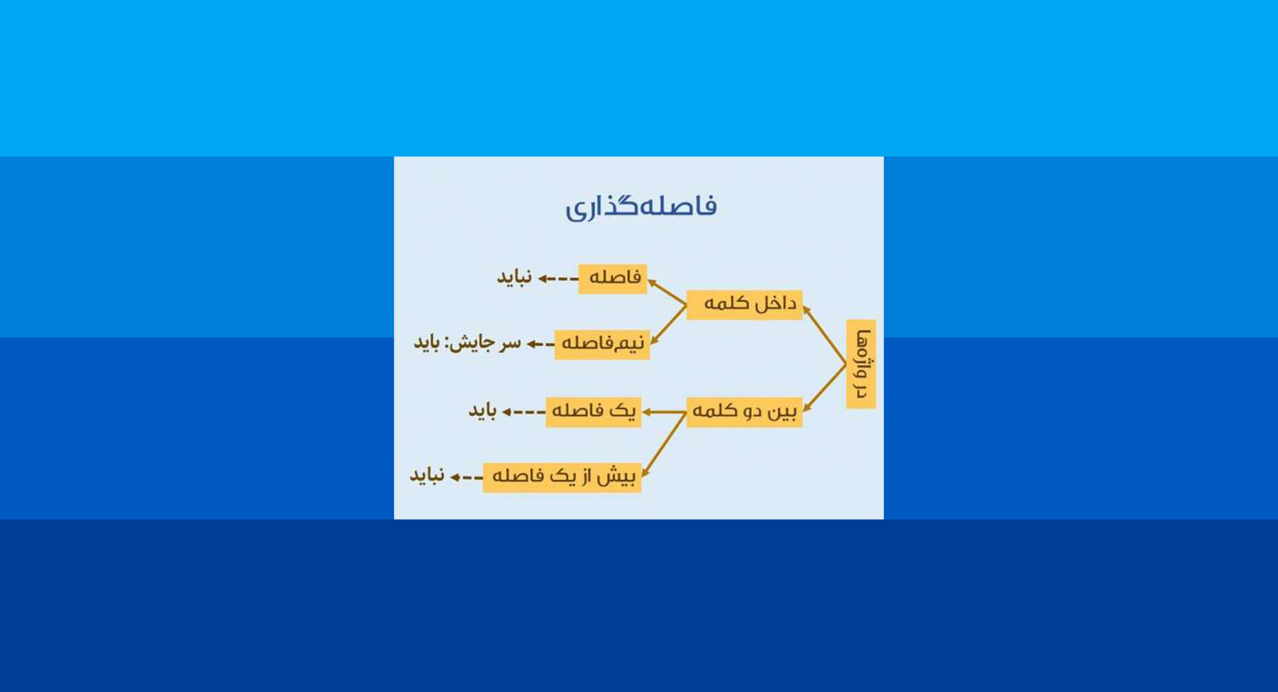 اهمیت نیم ‌فاصله در نگارش فارسی