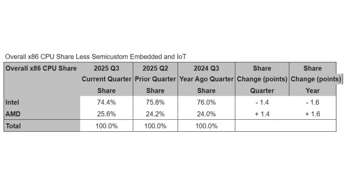 سهم AMD در بازار x86 و دسکتاپ صعودی، ثبات نسبی در لپتاپها